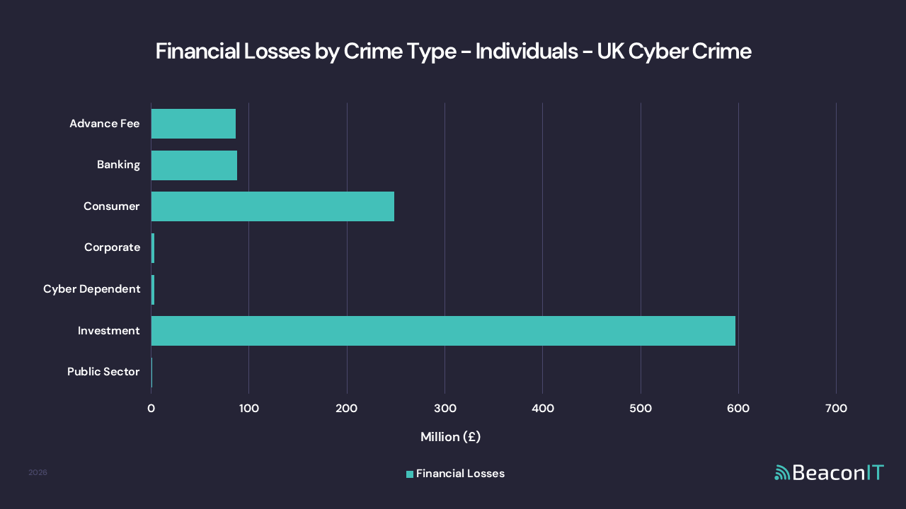 Financial Losses by Crime Type - Individuals - UK Cyber Crime