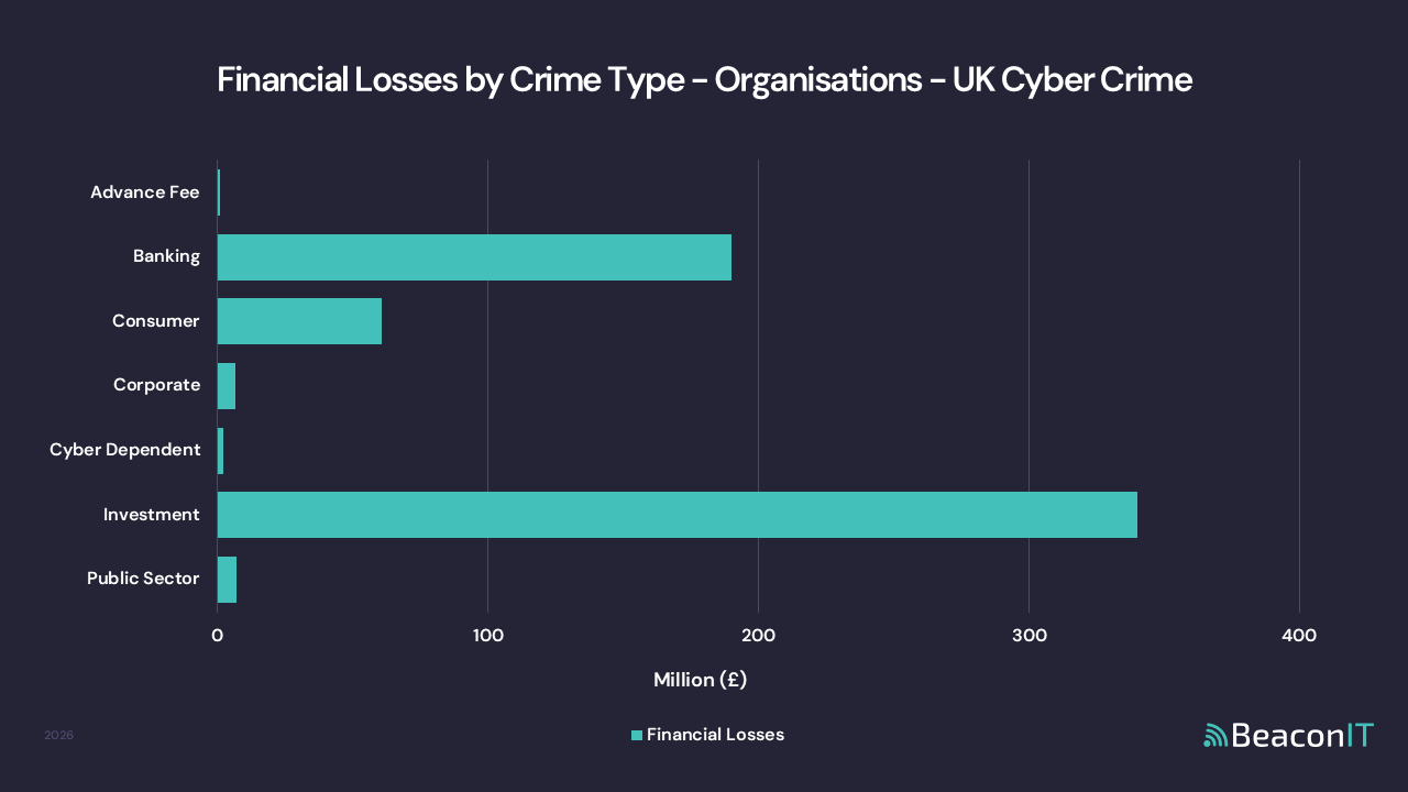 Financial Losses by Crime Type - Organisations - UK Cyber Crime Stats