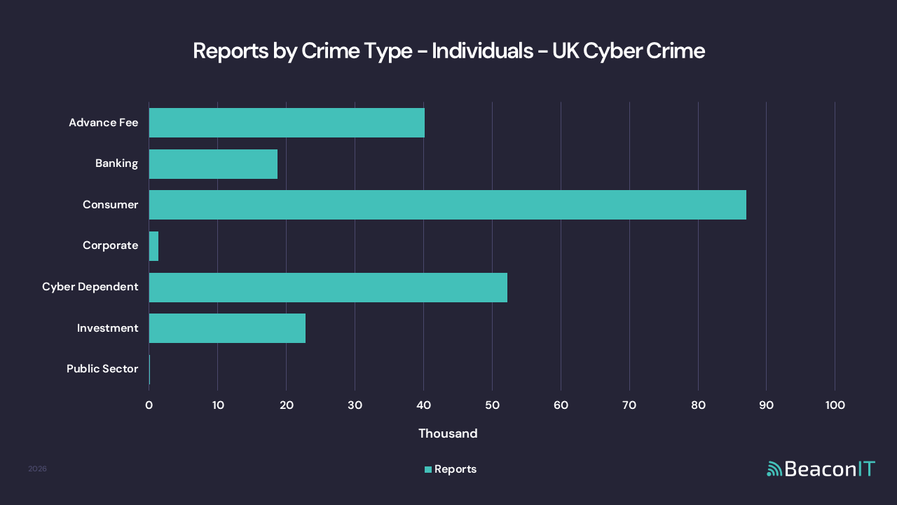 Reports by Crime Type - Individuals - UK Cyber Crime Stats
