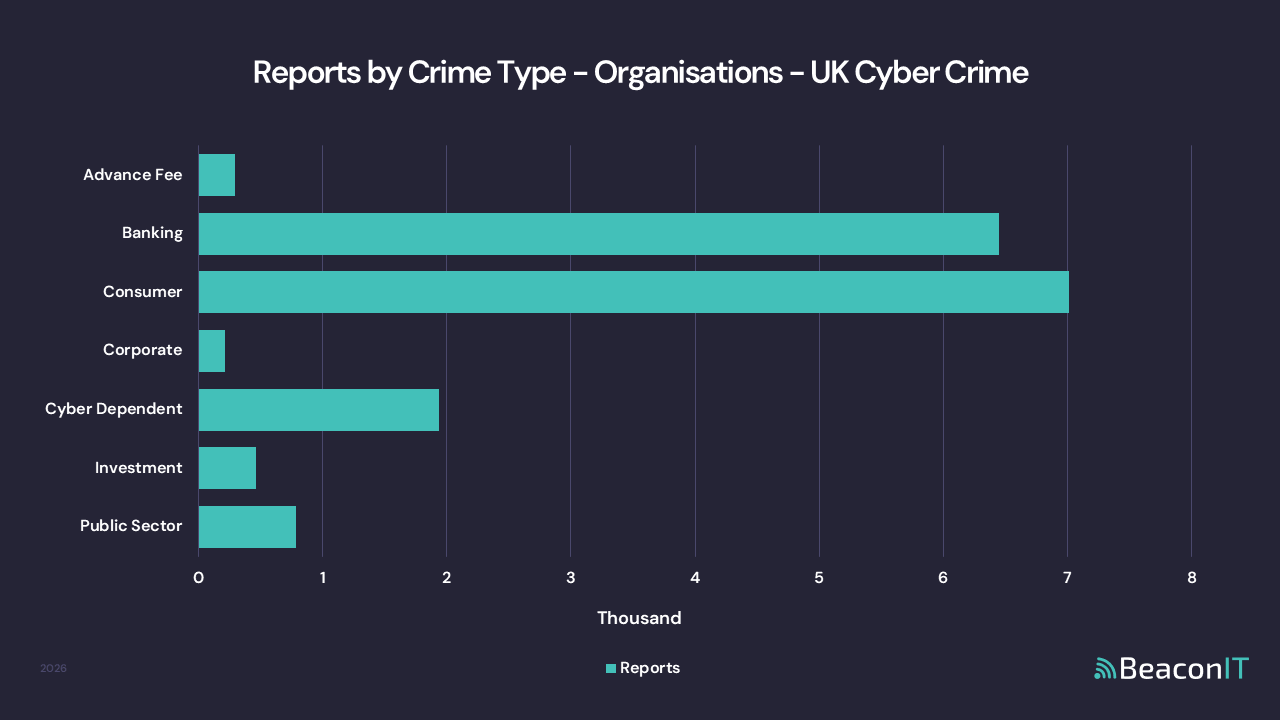 Reports by Crime Type - Organisations - UK Cyber Crime Stats