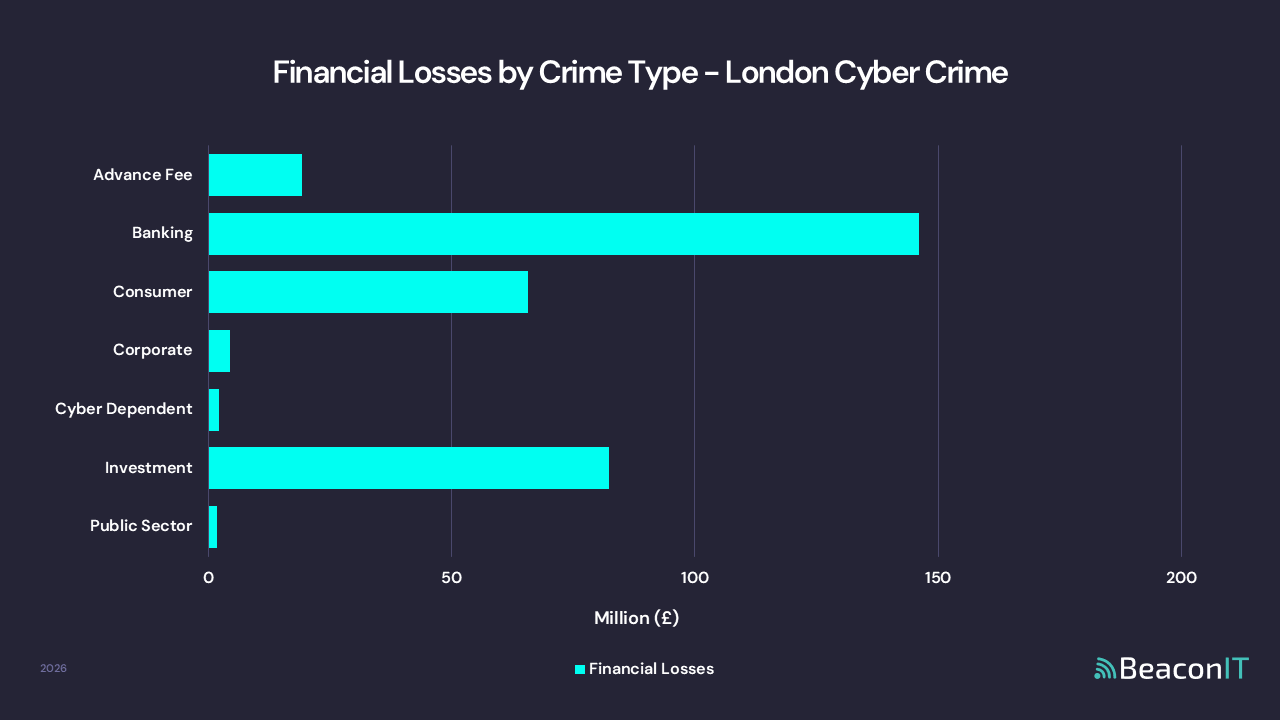 Financial Losses by Crime Type - London Cyber Crime