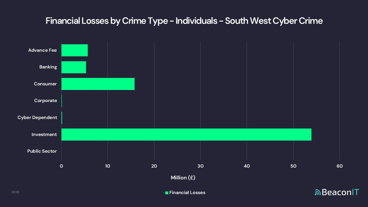 Financial Losses by Crime Type - Individuals - South West Cyber Crime