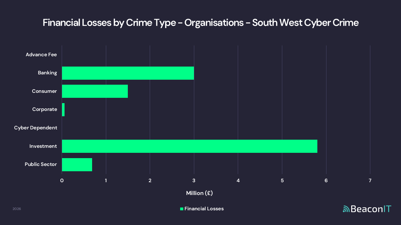 Financial Losses by Crime Type - Organisations - South West Cyber Crime