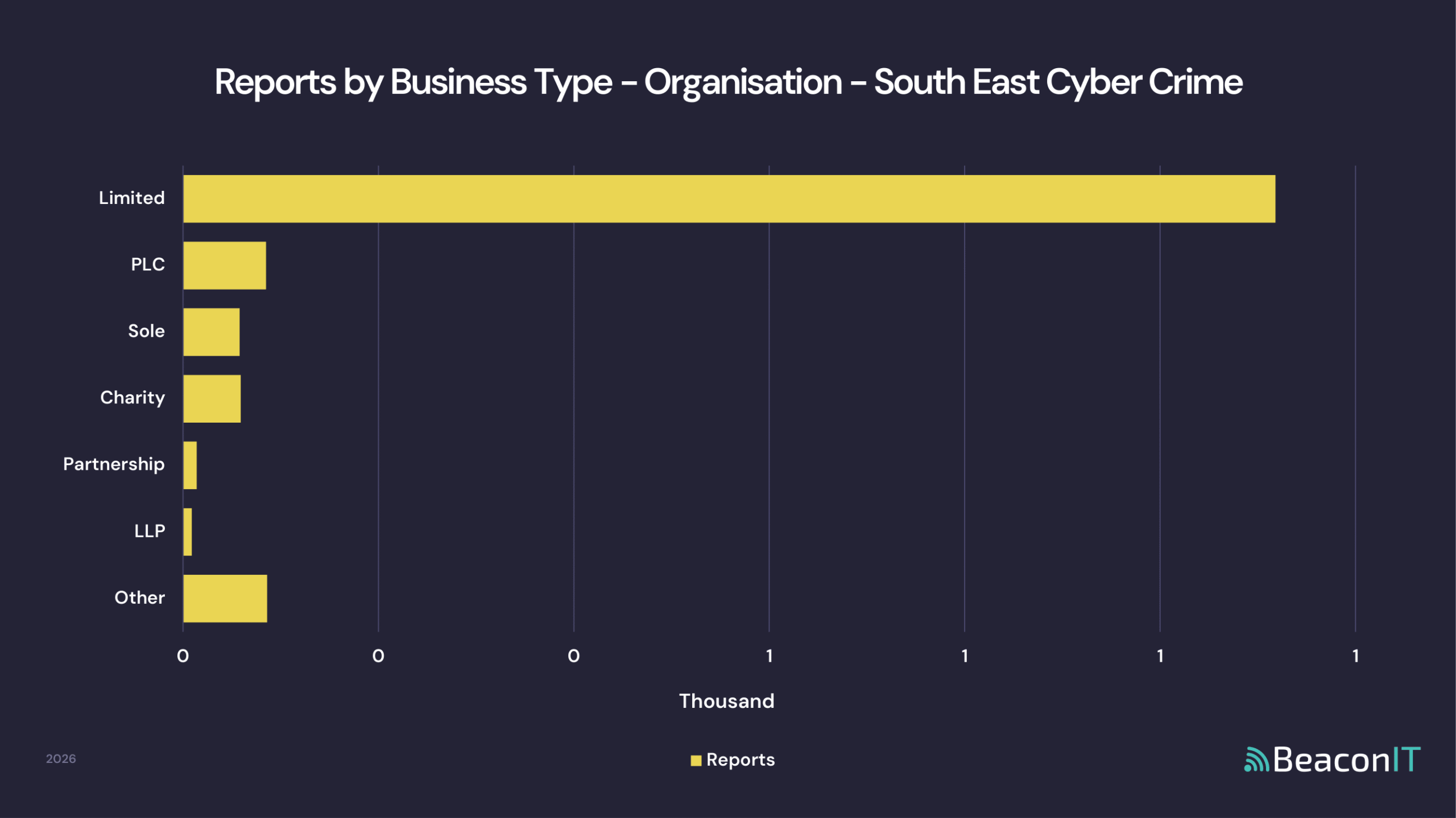 Reports by Business Type - Organisation - South East Cyber Crime