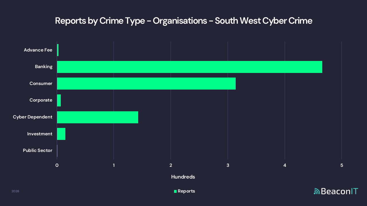 Reports by Crime Type - Organisations - South West Cyber Crime