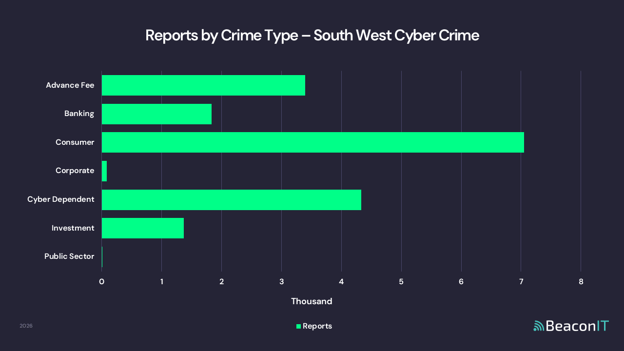 Reports by Crime Type - South West Cyber Crime