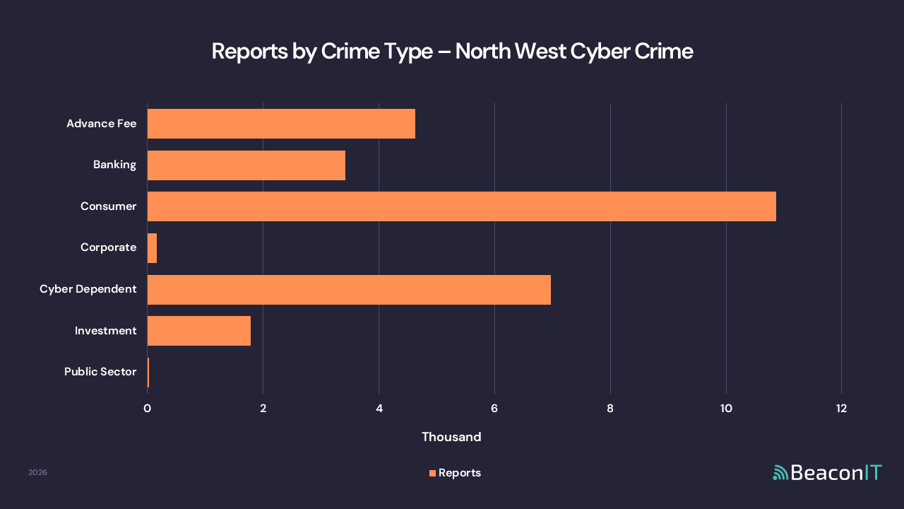 Reports by Crime Type - North West Cyber Crime