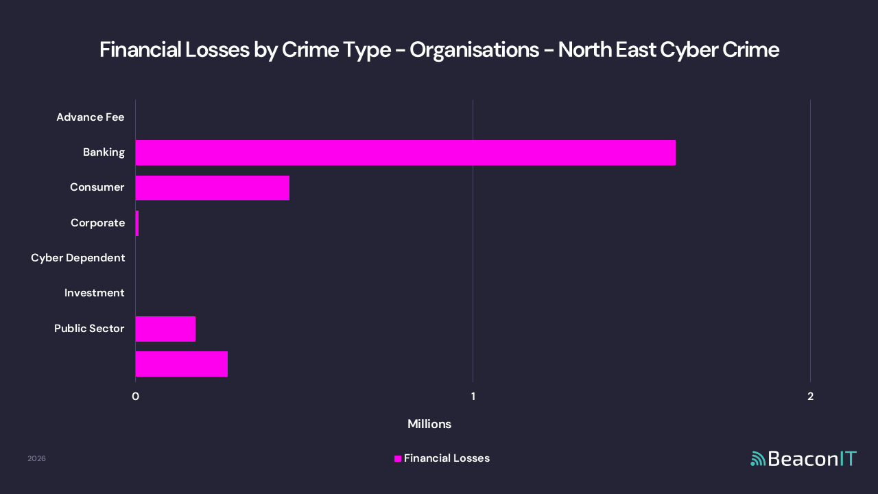 Financial Losses by Crime Type - Organisations - North East Cyber Crime