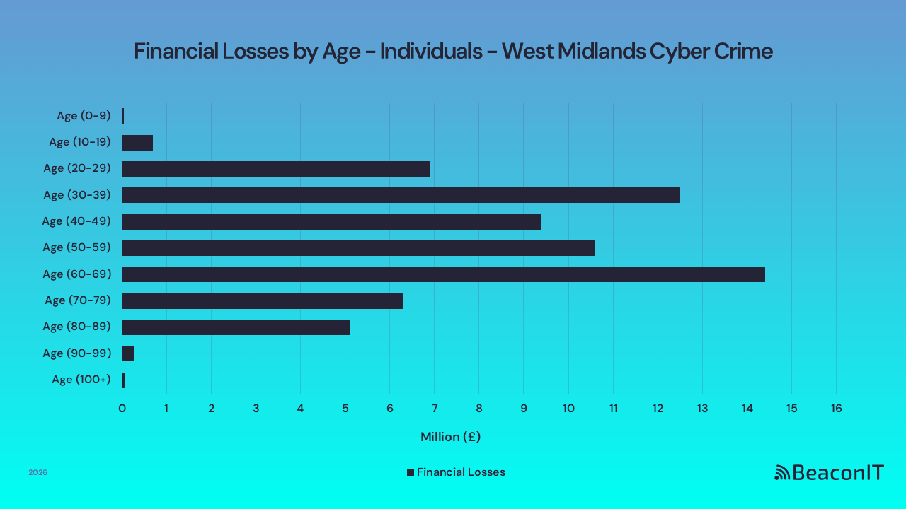 Financial Losses by Age - Individuals - West Midlands UK Cyber Crime