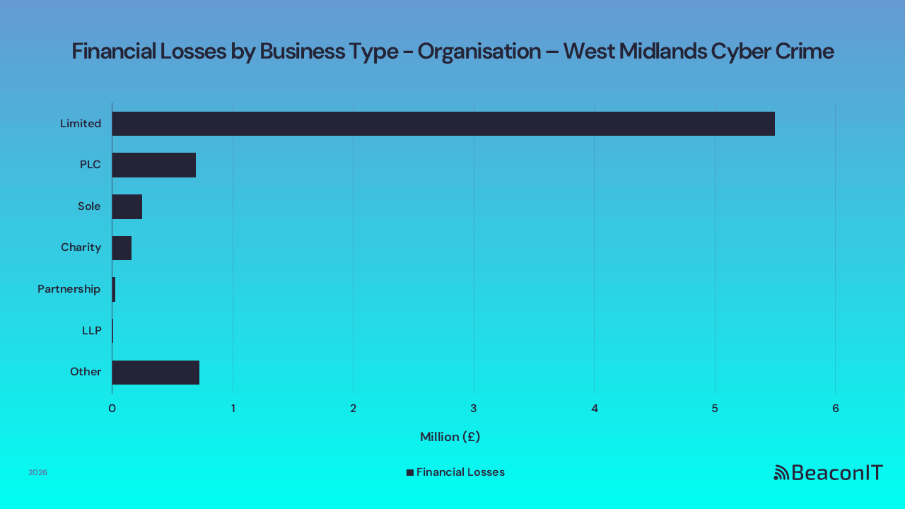 Financial Losses by Business Type - Organisation – West Midlands UK Cyber Crime