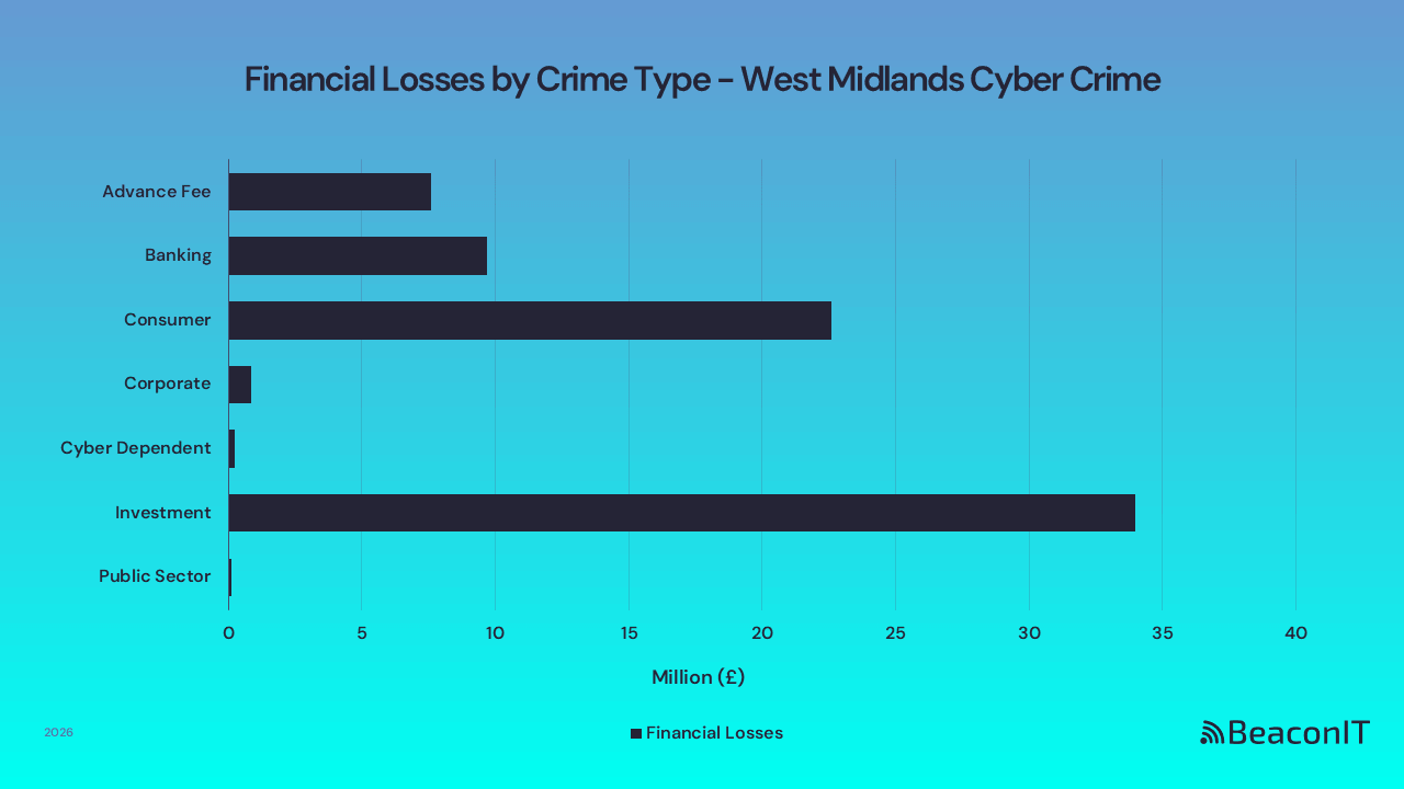 Financial Losses by Crime Type - West Midlands UK Cyber Crime