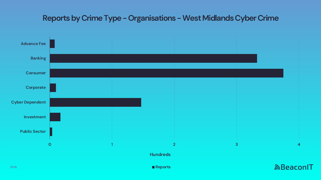 Reports by Crime Type - Organisations - West Midlands UK Cyber Crime