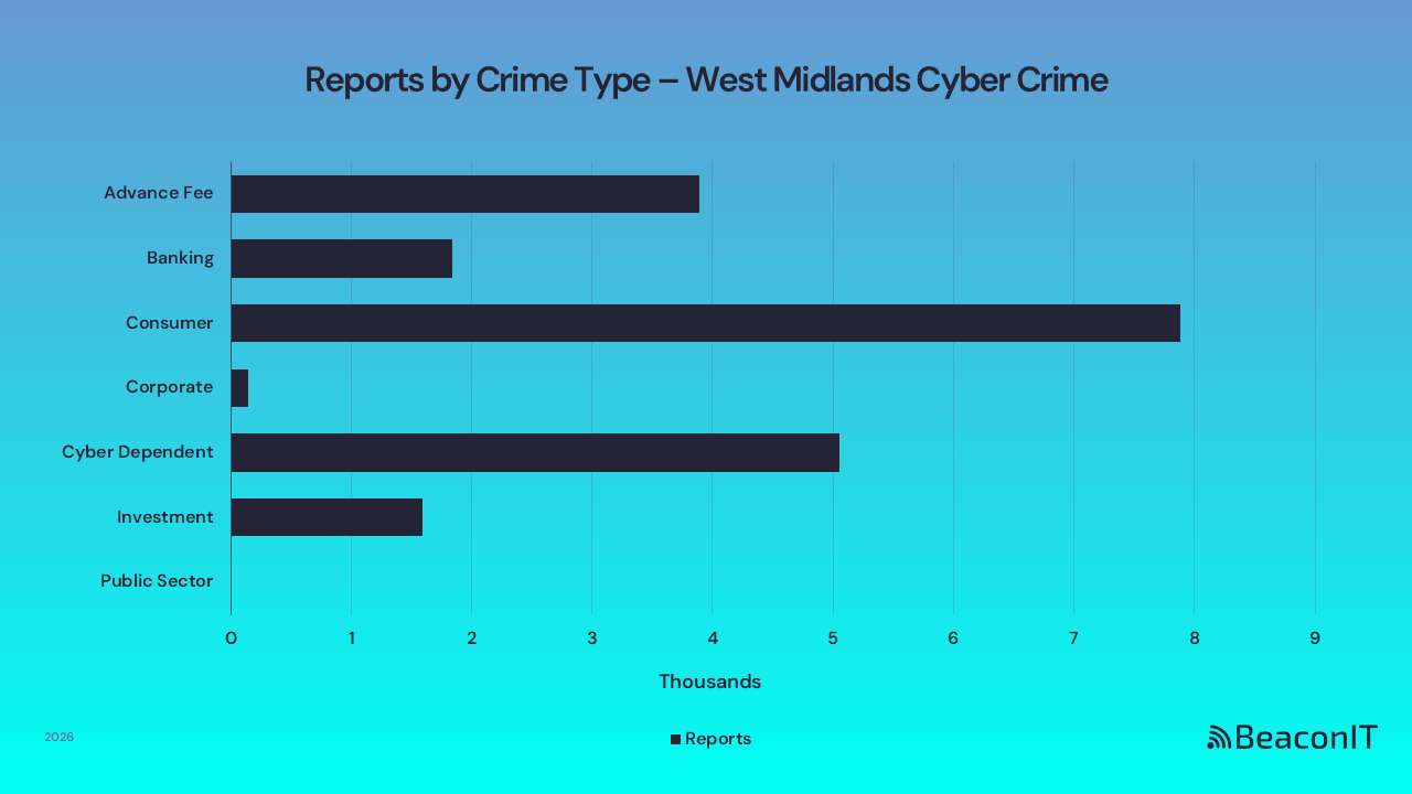 Reports by Crime Type - West Midlands UK Cyber Crime